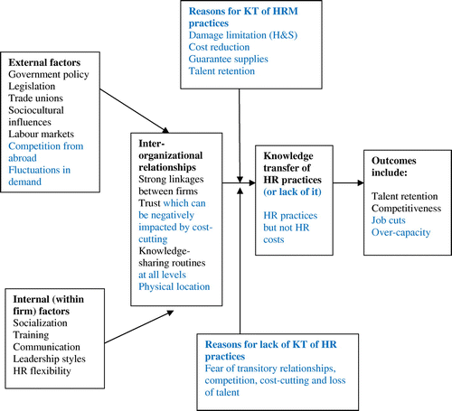 Figure 2. Strategic partnerships and KT of HR practices (refined).