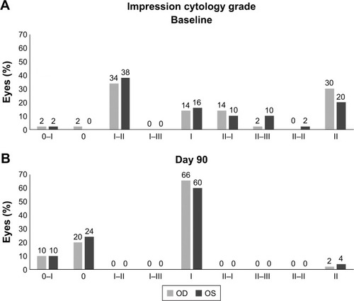 Figure 3 Conjunctival impression cytology grades of eyes at (A) baseline and (B) 90 days after treatment with PEG-PG/HP-guar artificial tears.