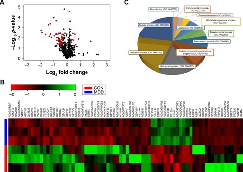 Figure 1 Differential proteins in patients with depression.