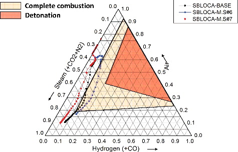 Figure 13. Shapiro diagram for SBLOCA without SI.