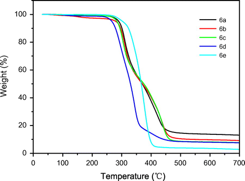 Figure 12. TGA curves of the polymers 6a–6e.