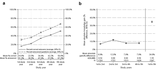 Figure 1. Overview on the collected data. (A) Average percentage of answered questions (dashed line) and the average percentage of correctly answered questions (solid line) over time. Advanced students answer more questions, reflecting the student’s overall confidence in their knowledge. Simultaneously, also the percentage of correct answers increases. (B) Absolute knowledge gain (increase in correctly answered questions) between consecutive study years and for the whole curriculum. Absolute gain and calculated effect sizes (linear mixed model) are displayed, respectively