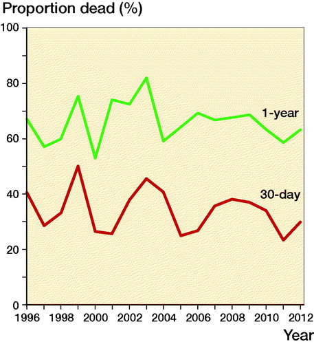 Figure 3. Temporal trends in mortality for centenarians.