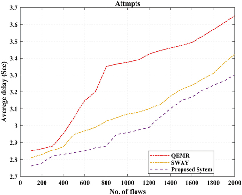 Figure 5. Average delay comparison in Attmpls.