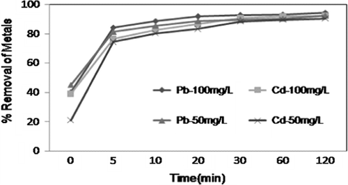 Fig. 3 Effect of contact time on adsorption of Pb2+ and Cd2+ by CAS, (30 mg, pH 5.1, 50 and 100 mg L−1).