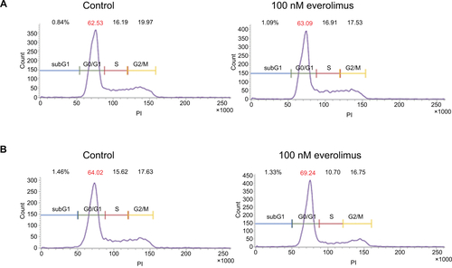 Figure S2 Cell cycle analysis using propididum iodide (PI) staining.Notes: A431 (A) and HSC-1 (B) cells were treated with 100nM everolimus for 72h and were stained with PI. DNA content was measured with fluorescence activated cell sorting (FACS).