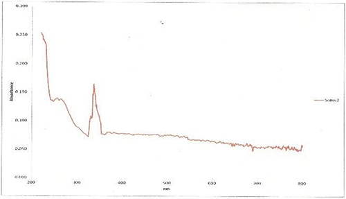 Figure 3. UV-Vis analysis of CS-TPP nanoparticles loaded with drug.