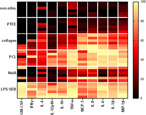Figure 6 Heatmap analysis shows different cytokine-patterns for different materials. The assay was performed as described above. Rows of the heatmap show different conditions: non-stim. (negative control), barrier membranes (PTFE, collagen, or PCL), NelA (positive control) or LPS/SEB (stimulation control) of six different donors (stacked in each row). Columns indicate the according analyte. Data of individual values was transformed (y = ln(x + 1)), subcolumns were normalized (smallest value = 0%; largest value = 100%) and colour coded.