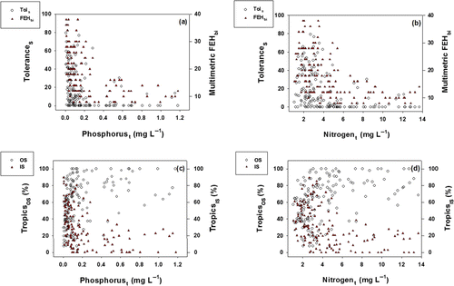 Figure 3.  Relations of tolerance guild, trophic guild, and multimetric-FEHbi to phosphorust (total phosphorus) and nitrogent (total nitrogen) contents. The FEHbi indicate an ecological health, based on fish assemblages as an index of biological integrity. Abbreviations: Tols=the proportion of sensitive species in tolerance, Tropicsos=the proportion of omnivore species in the tropic state, TropicsIS=the proportion of insectivore species in the tropic state, OS=omnivore species, and IS=insectivore species.