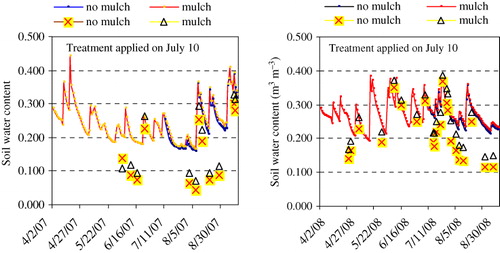 Figure 4. SWC under different utilization systems in 0–10 cm.