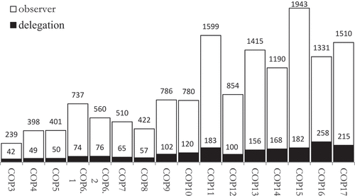 Figure 1. Number of NSAs active at COP and included in delegations (1997–2011).