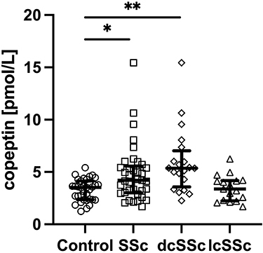 Figure 1 Serum concentration of copeptin in control group, patients with systemic sclerosis (SSc), diffuse cutaneous SSc (dcSSc) and limited cutaneous SSc (lcSSc), *p<0.05, **p<0.01.
