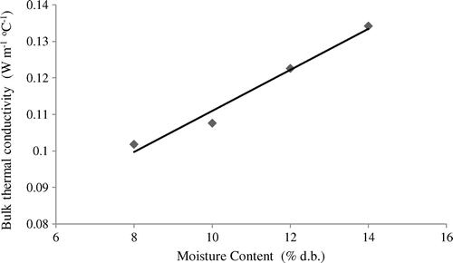 Figure 3. Variation of bulk thermal conductivity of cassia with moisture content at 30°C.