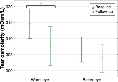 Figure 1 Tear osmolarity measured with the TearLab™ osmometer in the WE and BE at baseline and after 3 weeks of drop use (mean and 95% CI shown).