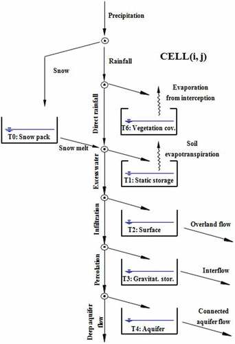 Figure 1. Cell conceptual scheme of the TETIS model (Francés et al. Citation2007).