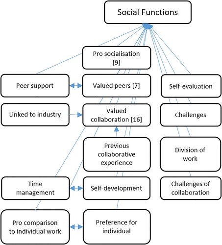 Figure 4. Social functions theme.