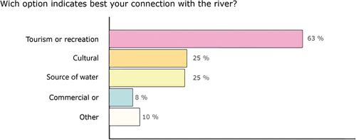 Figure 2. Type of connection with Chilean rivers.