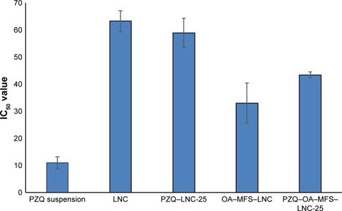 Figure 5 Cytotoxic effect of PZQ-loaded LNCs in comparison to PZQ solution on PBMCs using MTT assay and expressed as IC50 values after 24 h of incubation.Abbreviations: LNCs, lipid nanocapsules; MFS, miltefosine; MTT, 3-(4,5-dimethiazol-zyl)-2-5-diphenyltetrazolium bromide; OA, oleic acid; PBMCs, peripheral blood mononuclear cells; PZQ, praziquantel.