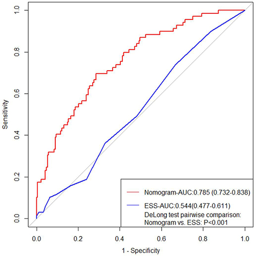 Figure 4 ROC curves for detecting OSA in patients with PAH.