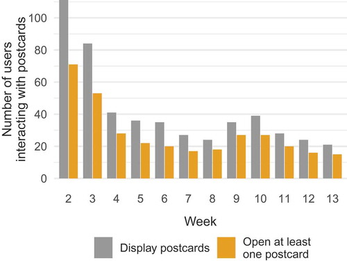 Figure 20. Number of distinct-registered users displaying the gallery of postcards at least once and opening at least one postcard.
