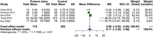 Figure 4. Forest plot of the relationship between amniotic fluid IL-10 and preterm birth.