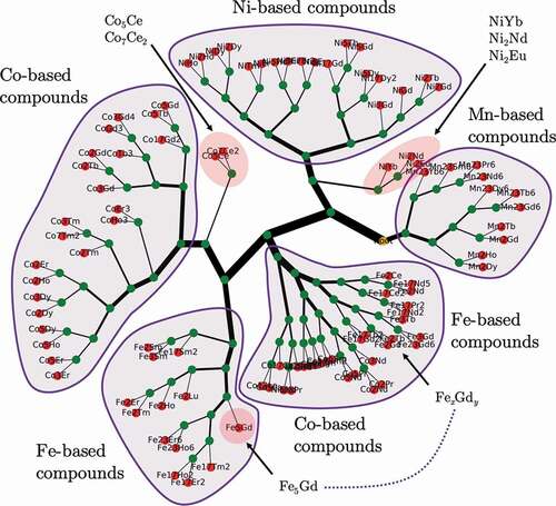 Figure 5. Hierarchical clustering of rare-earth transition-metal compounds by obtained dissimilarity voting machine using experimental Curie temperature data. From Ref [Citation68].