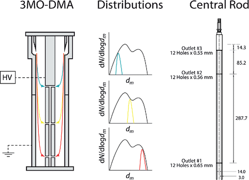 Figure 1. Schematic diagram of the 3MO-DMA, showing its operating principle and details of the design (see Table 1 for additional details).