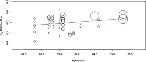 Figure 3 Graphical representation of the meta-regression analysis for age with respect to the risk of CID.