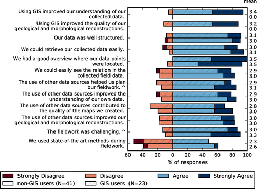 Figure 7. Students’ responses to questions regarding the fieldwork period, grouped by students that did or did not use GIS during the fieldwork.