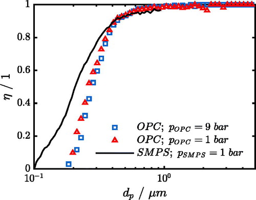 Figure 7. Cumulative mass distribution Q3 for raw and clean gas of the wire mesh separator as a function of particle diameter dp obtained from OPC measurement at operating and ambient pressure. Aerosol source: AG; V̇=133 l/min; p=9 bar.