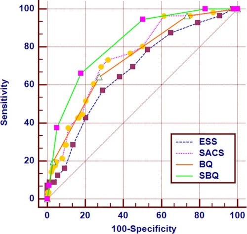 Figure 4 ROC curves for ESS, SACS, BQ, and SBQ in detecting severe OSA (AHI ≥30 events/h) in patients with COPD.