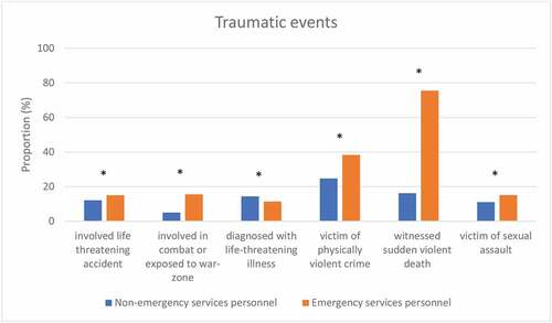 Figure 1. Description of type of traumatic events among emergency and non-emergency services personnel.