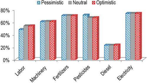 Figure 3. Average proportions of energy gains per input.