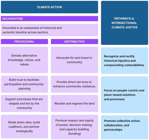 Figure 4. Community-based intersectional climate justice.Source: own elaboration.