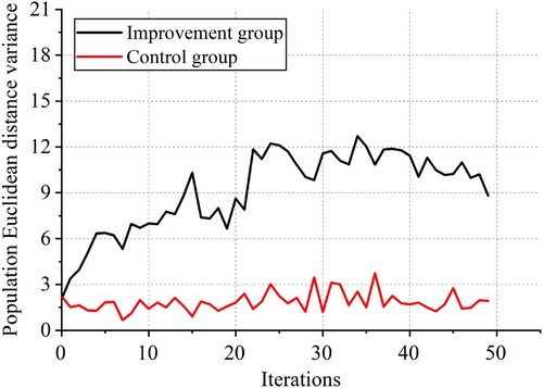 Figure 7. Variation of population Euclidean distance variance.