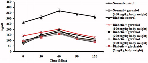 Figure 1. Effect of geraniol on the levels of oral glucose tolerance test in normal control and experimental rats.