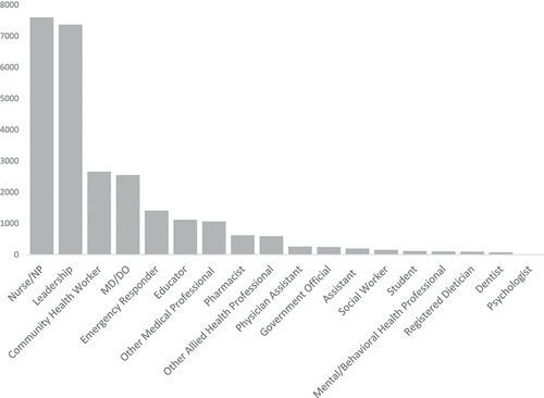 Figure 3. ECHO Attendees by Profession (n = 26,192).