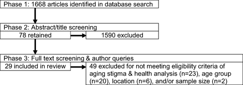 Figure 1 Flowchart of literature search and screening.