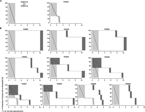 Figure 3  Superior hemostatic properties of PCC, a polyethylene glycol coated collagen pad relative to FTC, a fibrinogen-thrombin coated collagen pad. (A) Kaplan-Meier plots for interval-censored time to hemostasis in animals treated with PCC without antiplatelet therapy; (B) Kaplan–Meier plots for interval-censored time to hemostasis (PCC, solid line; FTC, dashed line) per animal on dual antiplatelet therapy; grey boxes represent time interval during which hemostasis was achieved (3–4 lesions per group per animal).