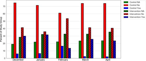 Figure 2. Responses to the CAPTCHA-like image question in the December 2018–April 2019 monthly check-in surveys. The height of the blue bars correspond to the percentage of participants in either group that indicated seeing the image tweeted by the intervention account, red bars correspond to those that did not, and green bars correspond to participants that did not reply to the question. Percentages are with respect to the 277 total control group members and 287 intervention group members included in the fits of models 3 and 4.