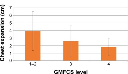 Figure 3 Decreasing mean chest expansion (cm) with the increase of GMFCS level.