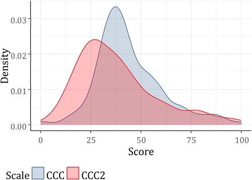 Figure 2. The distribution of occupational status, CCC and CCC2 scores. Note: Each occupation is weighted equally, not by number of observations.