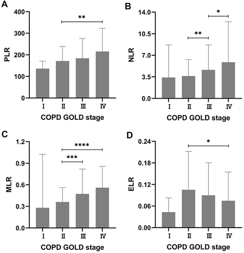 Figure 1 Associations of PLR, NLR, MLR, BLR, and ELR with GOLD stages in patients with AECOPD. (A) PLR, platelet-to-lymphocyte ratio; (B) NLR, neutrophil-to-lymphocyte; (C) MLR, monocyte-to-lymphocyte ratio; (D) ELR, eosinophil-to-lymphocyte ratio. *P < 0.05; **P < 0.01; ***P < 0.001; ****P < 0.0001.