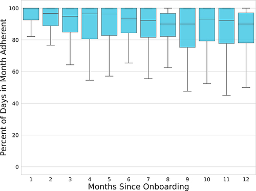 Figure 6 Boxplots showing the distribution of adherence rates to RPM for each month post-initiation. For each month, adherence is calculated as the proportion of days in which sensors were worn ≥8 hours.