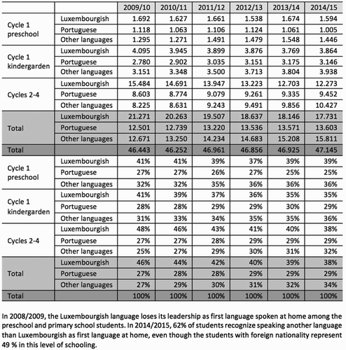 Figure 2. Languages spoken at home by children from age 3 to 12 and its evolution from 2009 until 2015. Source: Adapted from MENJE (Citation2016, p. 90).