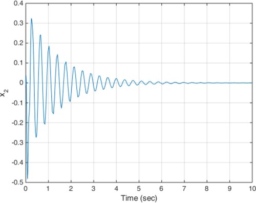 Figure 3. Acceleration response of the sprung mass in scenario 1.