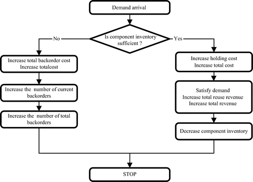 Figure 8. Flow chart of the operations performed for the satisfaction of component demand.