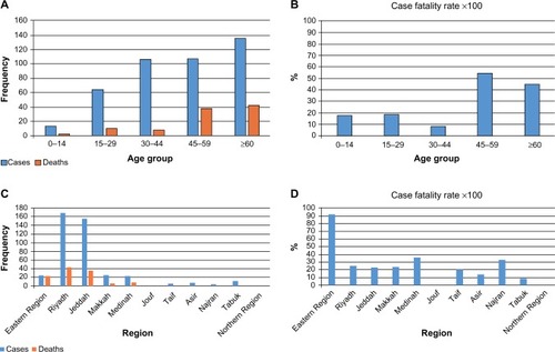Figure 2 Distribution off MERS-CoV cases and deaths by age group and region in Saudi Arabia.