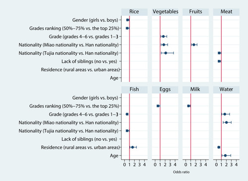 Figure 1 Stepwise logistic regression for identifying factors affecting dietary intake among primary school students in Chongqing, China.