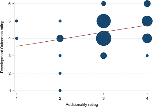 Figure 2 Relationship between development outcomes and additionality. Notes: Sample size: 121 operations. Model (1): slope, 0.4; p-value, 0.003. Development outcomes are rated on a six-point scale from ‘1 – highly unsatisfactory’ to ‘6 – excellent’. Additionality is rated on a four-point scale from ‘1 – none’ to ‘4 – strongly positive’.